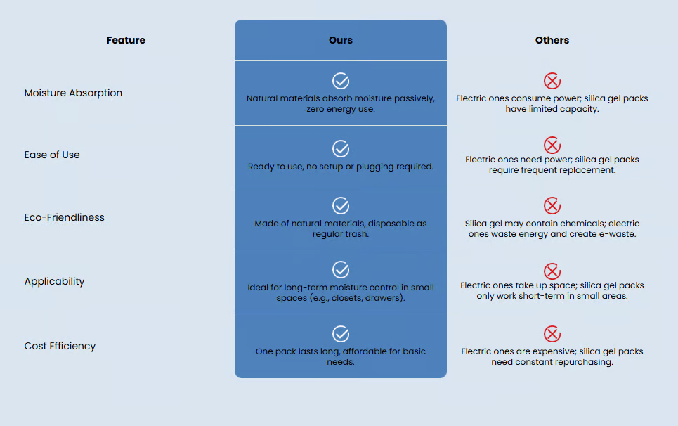 Dehumidification Bag Desiccant🔥Stop Mold at the Source — 100% Reusable.