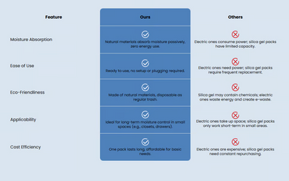 Dehumidification Bag Desiccant🔥Stop Mold at the Source — 100% Reusable.